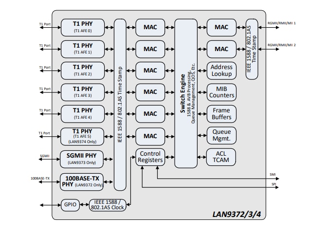 Blockdiagramm - Microchip Technology LAN937x Gigabit-Ethernet-Schalter