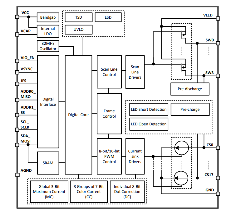Blockdiagramm - Texas Instruments LP5864 4×18-LED-Matrix-Treiber