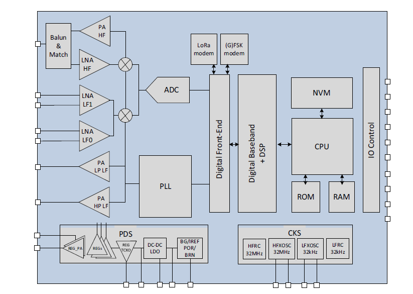 Blockdiagramm - Semtech LoRa Edge™ LR1120 Wi-Fi/GNSS-Scanner und LoRa®