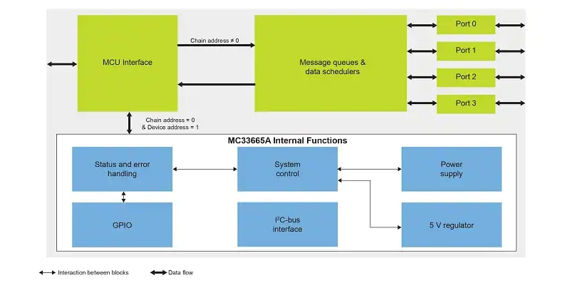 Blockdiagramm - NXP Semiconductors MC33665A Batterie-Gateway und TPL-Transceiver