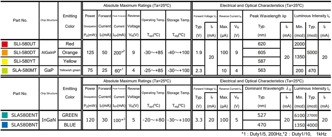Tabelle - ROHM Semiconductor SLI580x/SLA580x 5-mm-LEDs mit hoher Helligkeit