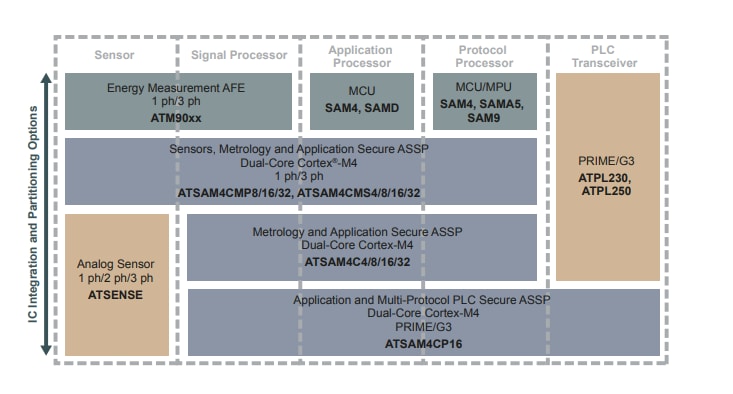 Blockdiagramm - Microchip Technology SAM4Cx Dual Arm® Cortex®-M4 Core SoCs