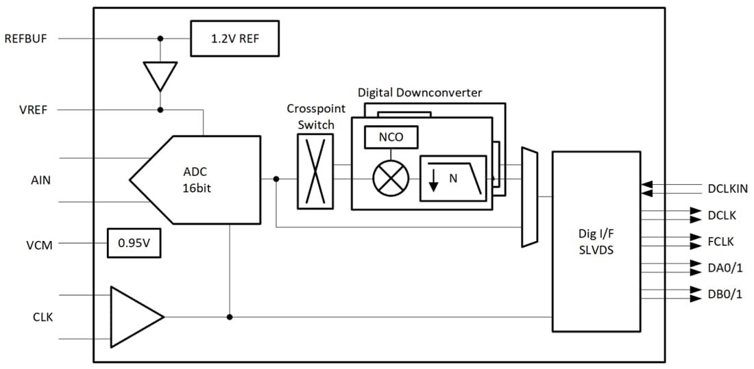Blockdiagramm - Texas Instruments ADC3564 Rauscharmer ADC mit extrem geringem Stromverbrauch
