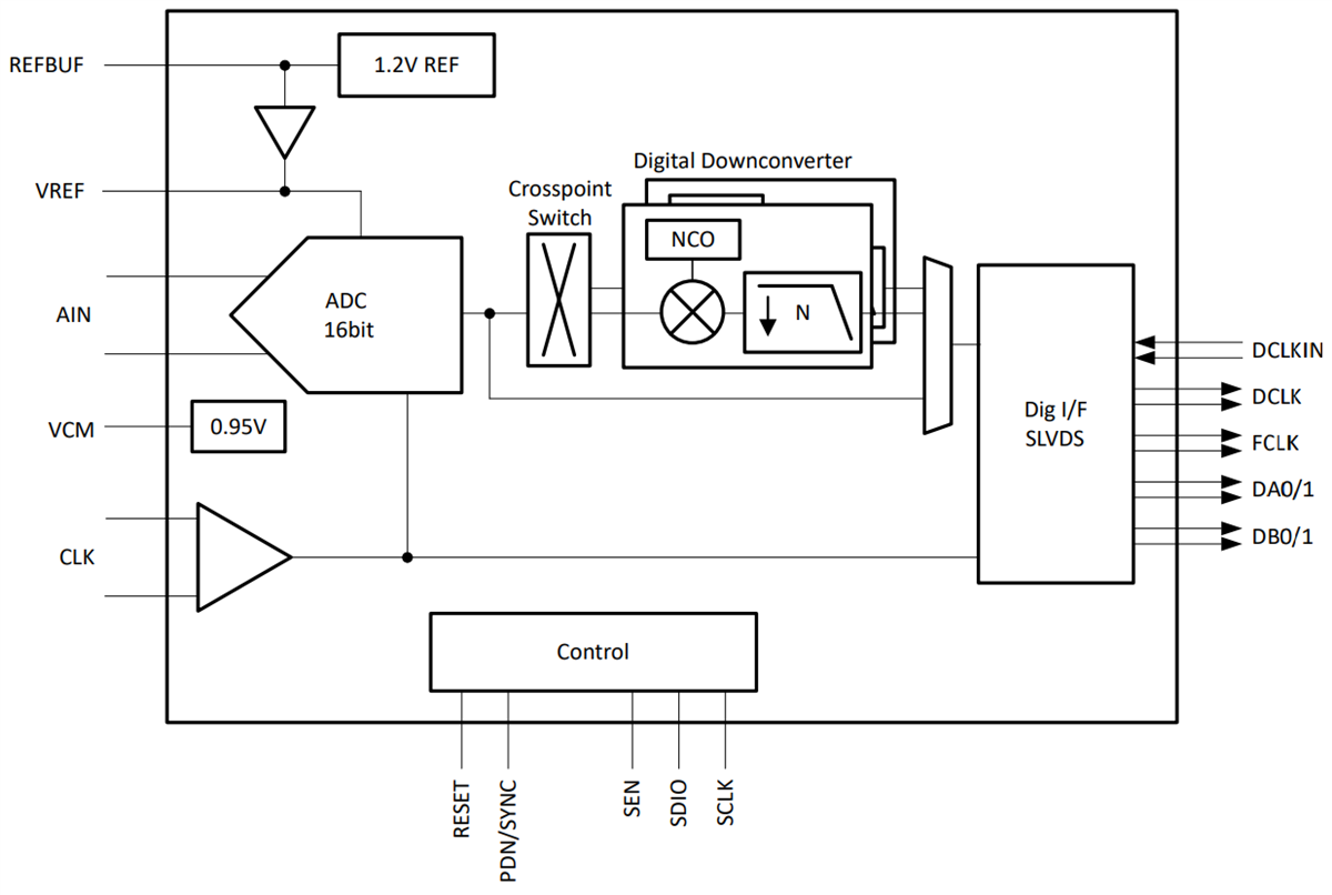 Blockdiagramm - Texas Instruments ADC356x Rauscharme ADCs mit niedrigem Stromverbrauch