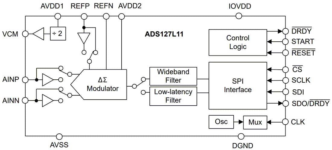 Blockdiagramm - Texas Instruments ADS127L11 24-Bit-Delta-Sigma-ADCs (ΔΣ)