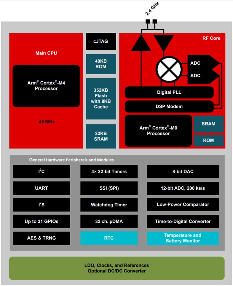 Blockdiagramm - Texas Instruments CC2651R3 SimpleLink™ 2,4-GHz-Wireless-MCUs