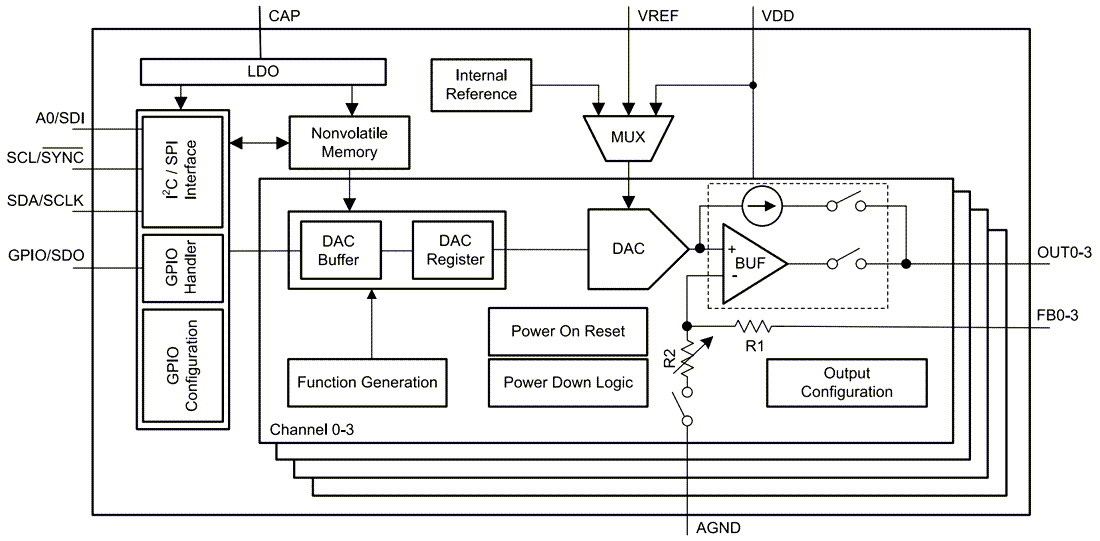 Blockdiagramm - Texas Instruments DACx3004 Digital-Analog-Wandler (DACs)