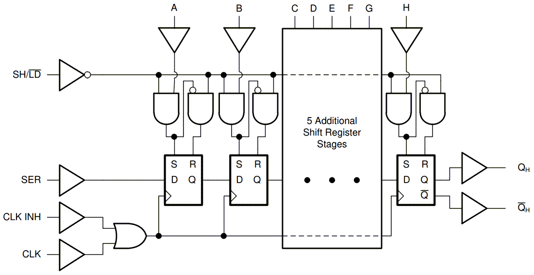 Blockdiagramm - Texas Instruments SN74HCT165/SN74HCT165-Q1 Schieberegister