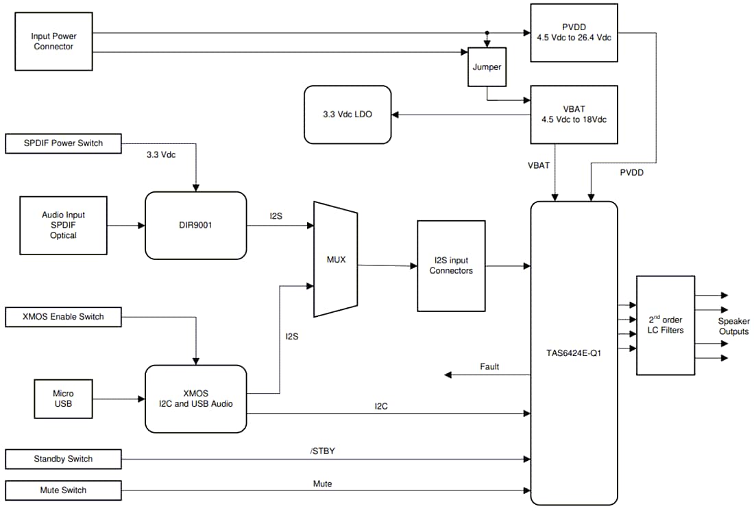 Blockdiagramm - Texas Instruments TAS6424EQ1EVM Verstärker-Evaluierungsmodul