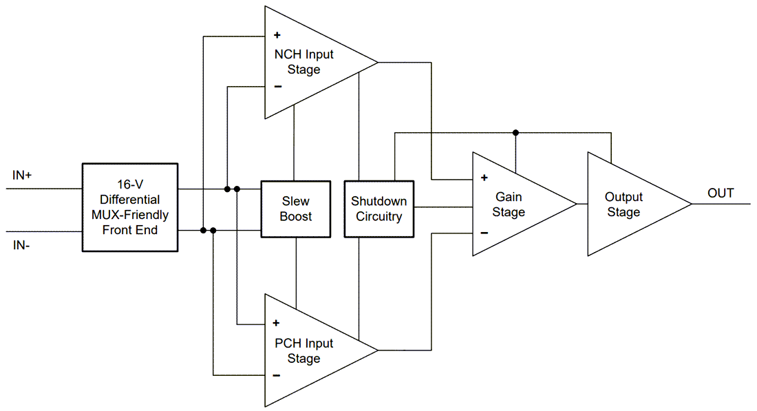 Blockdiagramm - Texas Instruments TLV916x/TLX916x-Q1 16-V-Universal-Operationsverstärker
