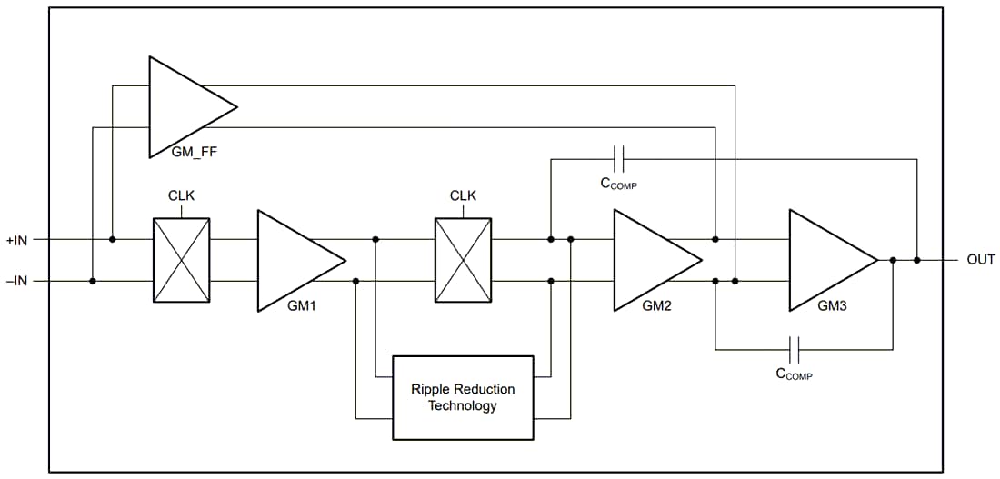 Blockdiagramm - Texas Instruments TLVx387 Hochpräzisions-Operationsverstärker