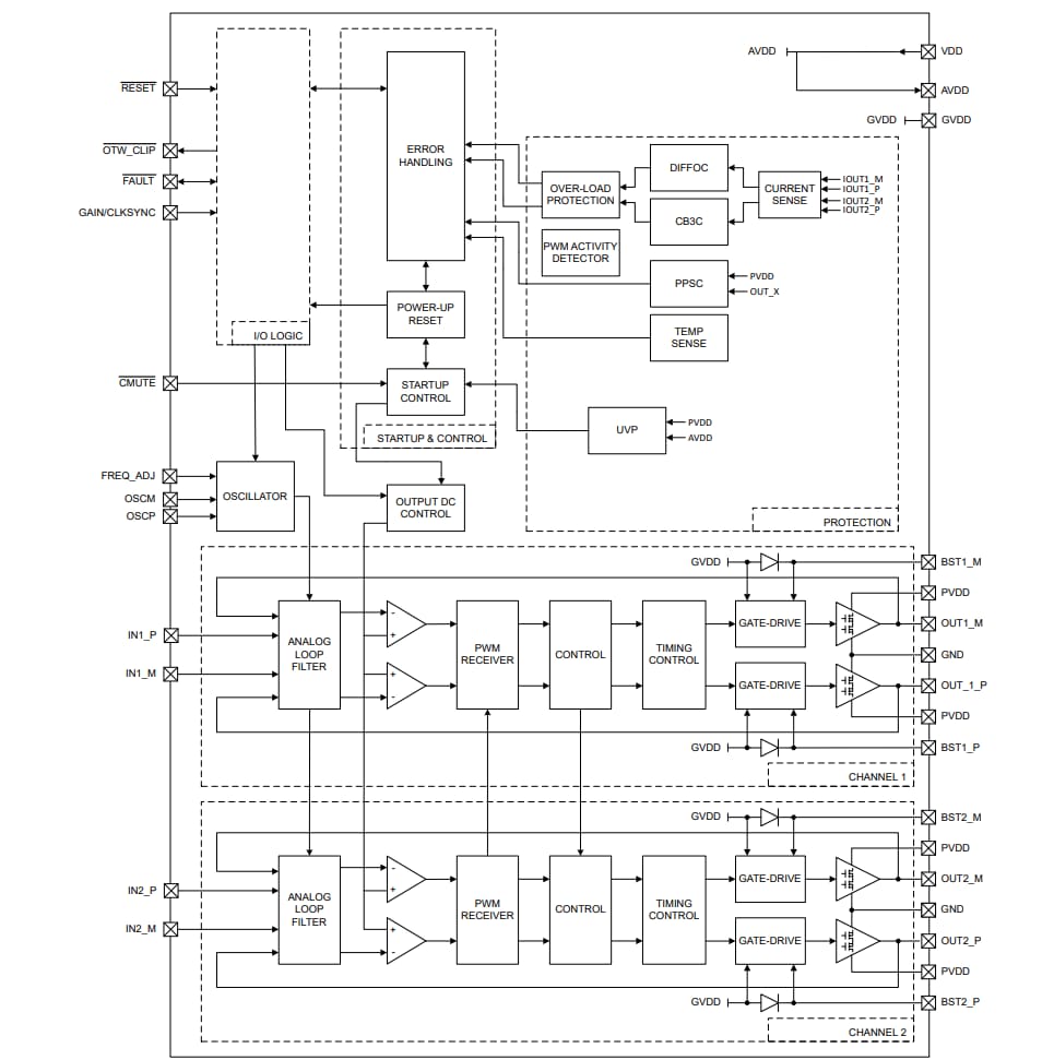 Blockdiagramm - Texas Instruments TPA3223 Mono-HD-Verstärker der Klasse D mit Analogeingang
