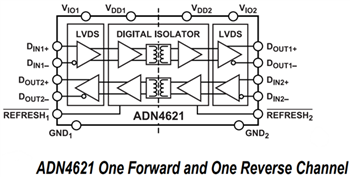 Blockdiagramm - Analog Devices Inc. ADN4620 und ADN4621 2,5-Gigabit-LVDS-Isolatoren