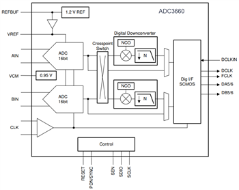 Blockdiagramm - Texas Instruments ADC366x Zweikanal-Analog-Digital-Wandler