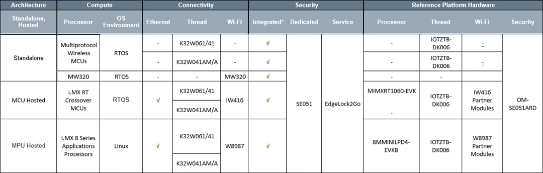 Tabelle - NXP Semiconductors Entwicklungsplattformen für Matter-fähige Geräte