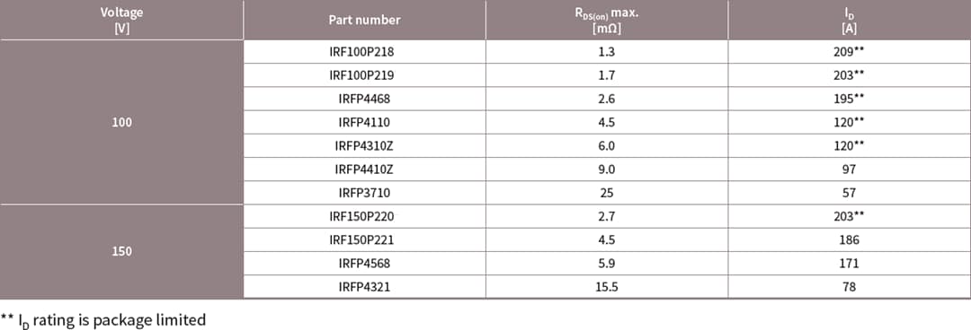 Infineon Technologies 100 V bis 150 V StrongIRFET™ Leistungs-MOSFETs