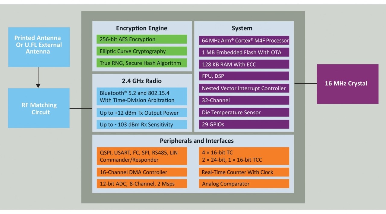 Blockdiagramm - Microchip Technology PIC32CX-BZ2 und WBZ45 Produktfamilie