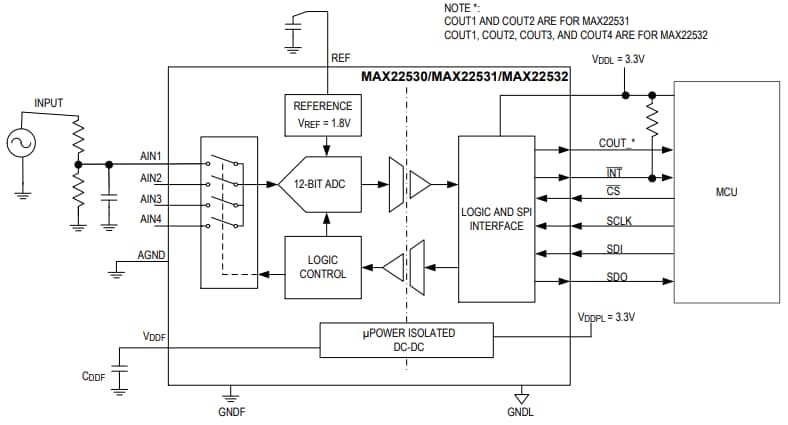 Analog Devices / Maxim Integrated MAX22531 Isolierte 12-Bit-Vierkanal-ADCs