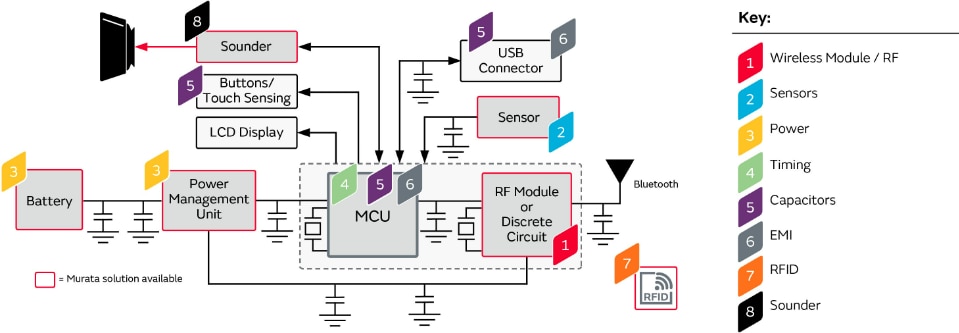 Murata Blutzuckermessgeräte