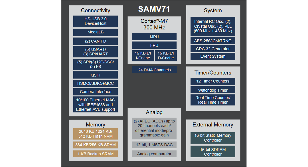 Blockdiagramm - Microchip Technology SAM V 32-Bit-Mikrocontroller