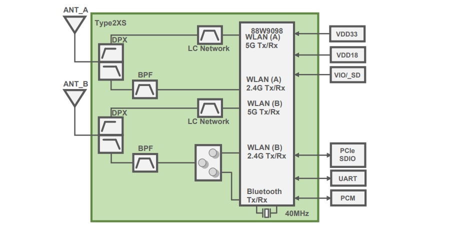Blockdiagramm - Murata Typ 2XS Wi-Fi® + BLUETOOTH®-Module