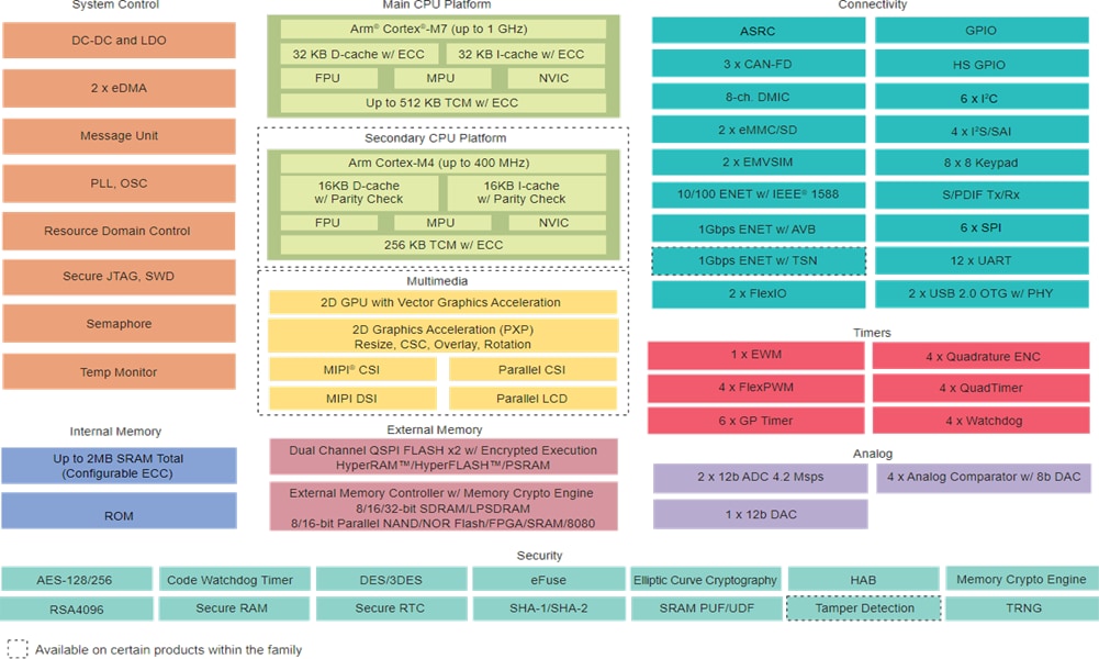 Blockdiagramm - NXP Semiconductors i.MX RT117H Crossover–Mikrocontroller