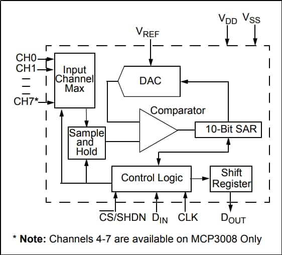 Microchip Technology MCP3004 & MCP3008 Analog-Digital-Wandler