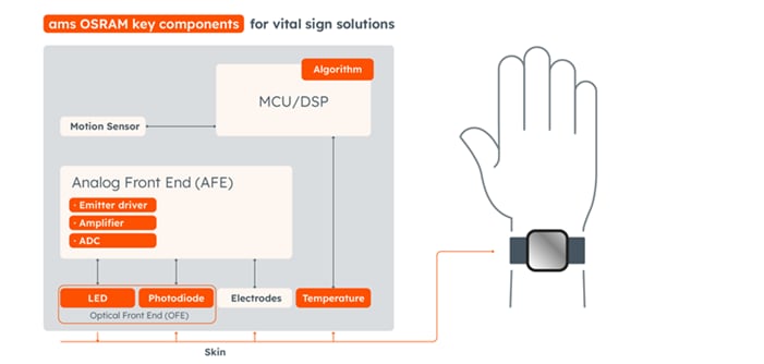 Blockdiagramm - ams OSRAM Applikationen zur Überwachung von Vitaldaten