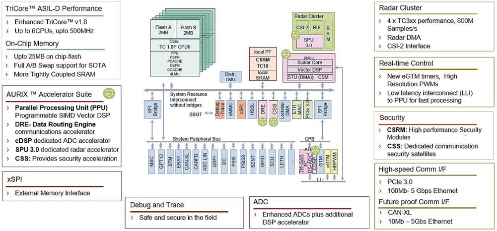 Infineon Technologies AURIX™ TC4x 32-Bit-TriCore™-Mikrocontroller