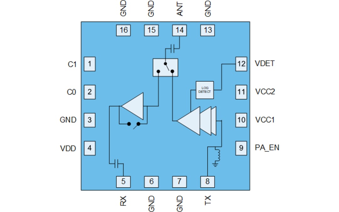 Blockdiagramm - Qorvo QPF4656 6GHz Wi-Fi® 6E Front-End-Modul