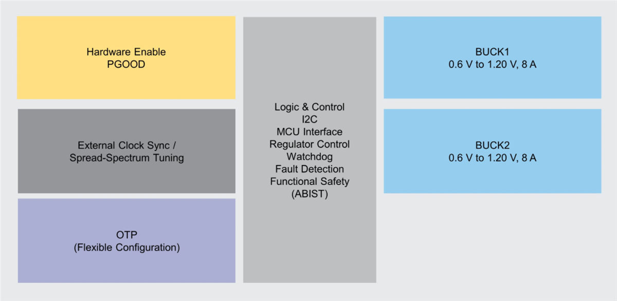 Blockdiagramm - NXP Semiconductors PF5200 Zweikanal-PMICs