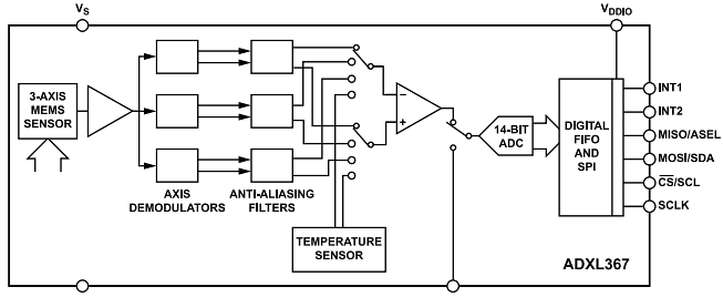 Blockdiagramm - Analog Devices Inc. ADXL367 MEMS-Beschleunigungsmesser