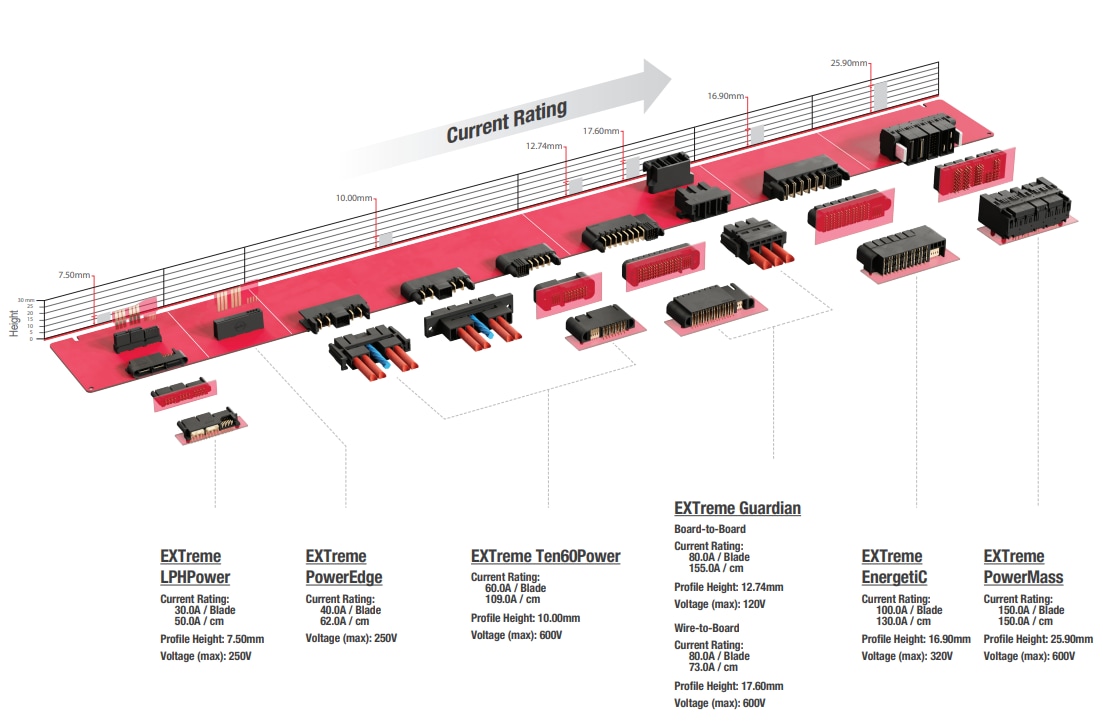 Tabelle - Molex EXTreme Ten60Power Hybrid-Leistungs-/Signalsteckverbinder