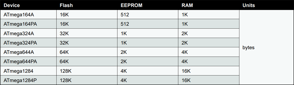 Microchip Technology megaAVR® 8-bit-CMOS-Mikrocontroller