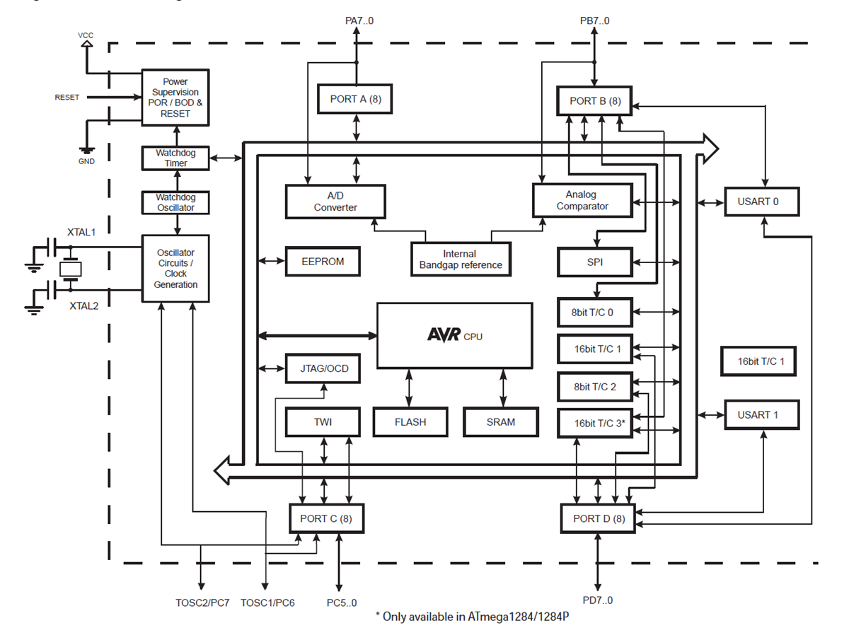 Blockdiagramm - Microchip Technology megaAVR® 8-bit-CMOS-Mikrocontroller