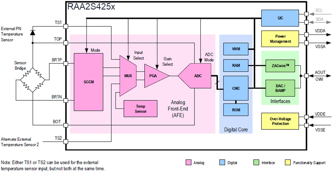 Blockdiagramm - Renesas Electronics RAA2S425x Automotive-Sensorsignalkonditionierer