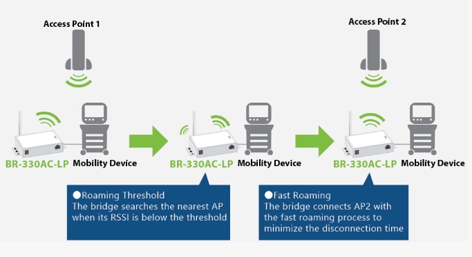 Silex Technology BR-330AC-LP Low Power Ethernet to Wi-Fi® Bridge
