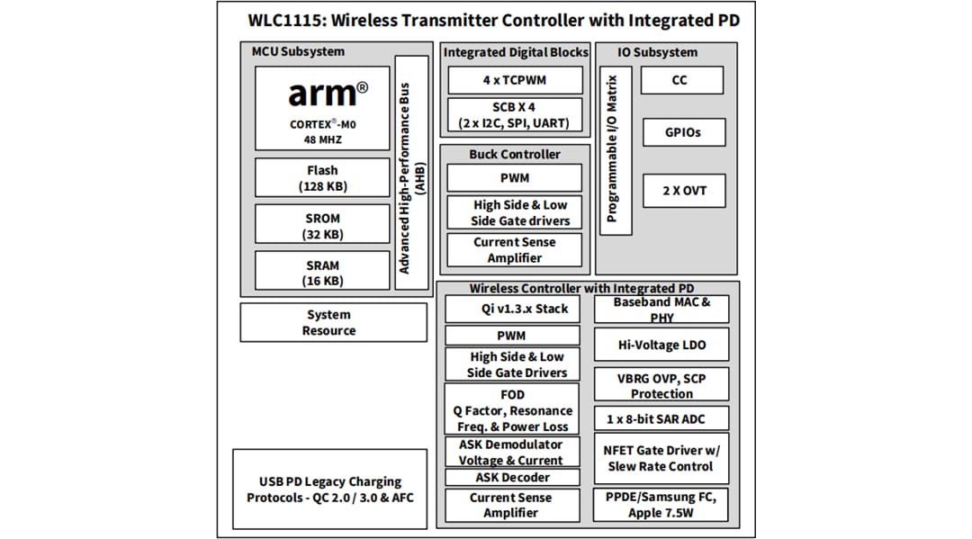 Blockdiagramm - Infineon Technologies WLC1115 Sender für kabelloses Laden
