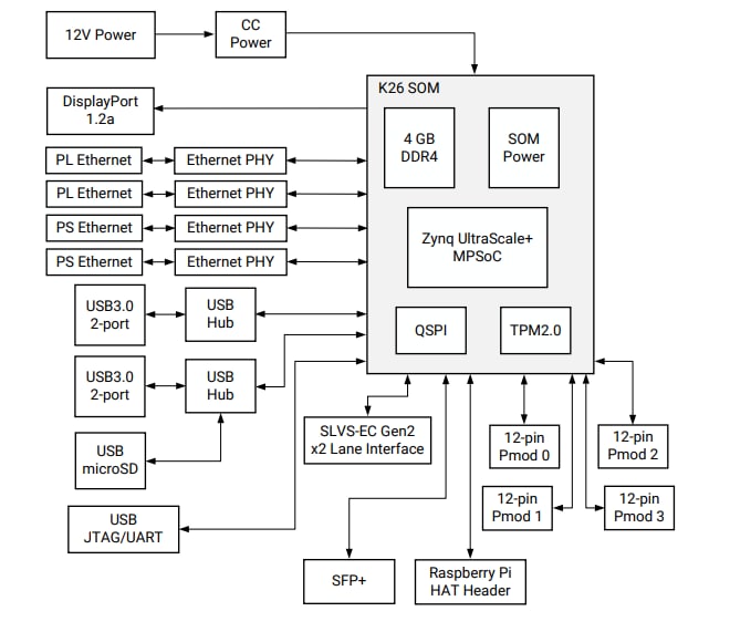 Blockdiagramm - AMD / Xilinx Kria™ KR260 Robotik-Starter-Kit