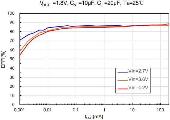 Murata Electronics PicoBK™ DC/DC- Wandler der MYRLP- DC-RD/DC Baureihe