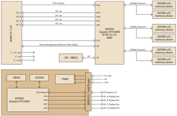 Blockdiagramm - Advantech SKY-MXM NVIDIA® Quadro® Module