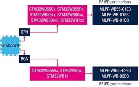 STMicroelectronics MLPF-WB-02D3 2,4-GHz-Tiefpassfilter