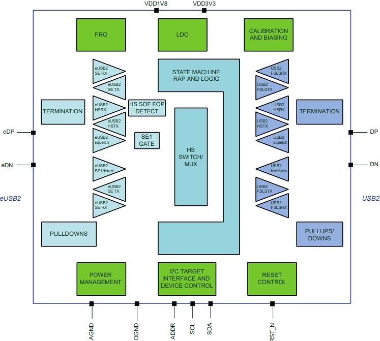 Blockdiagramm - NXP Semiconductors PTN3222 1-Port eUSB2-zu-USB2-Redriver