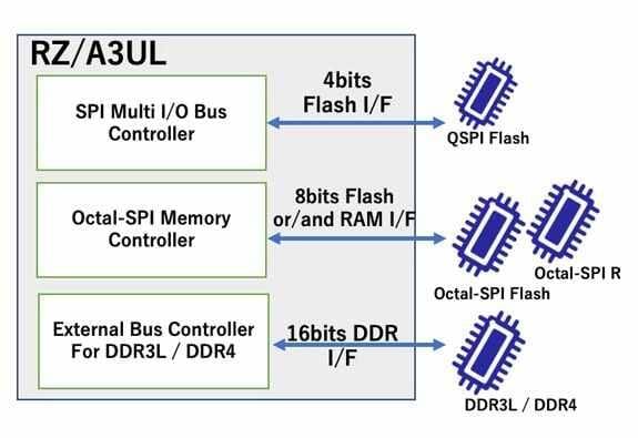 Renesas Electronics RZ/A3UL Hochleistungs-CPU