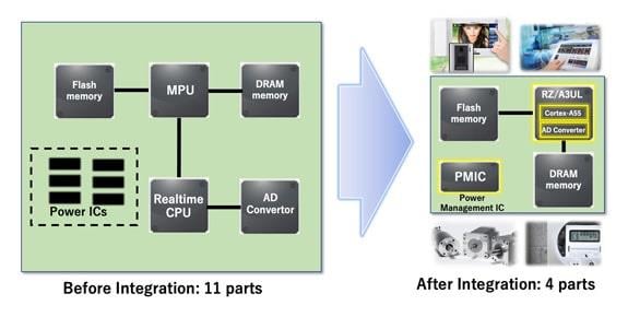 Renesas Electronics RZ/A3UL Hochleistungs-CPU