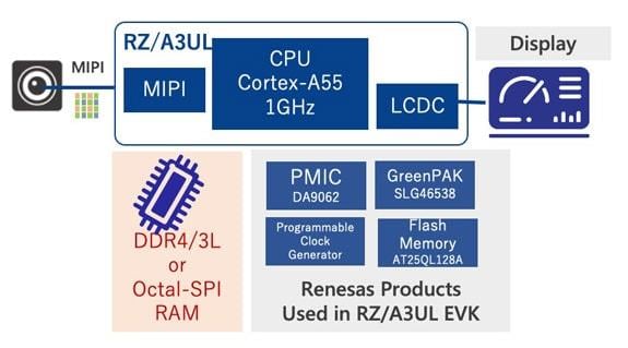 Renesas Electronics RZ/A3UL Hochleistungs-CPU