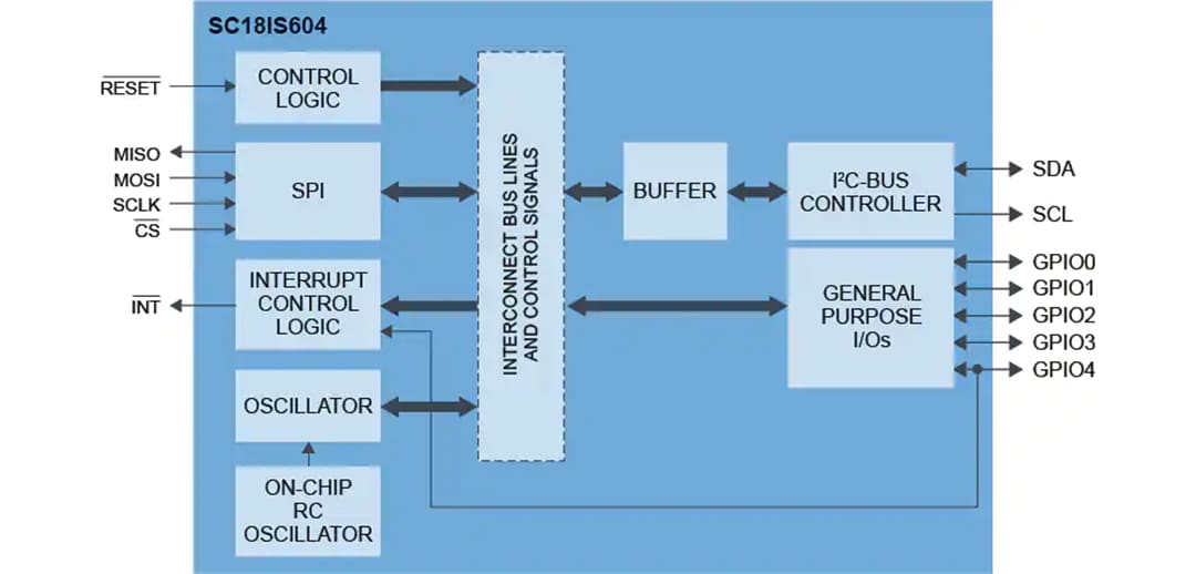 Blockdiagramm - NXP Semiconductors SC18IS604 SPI-zu-I2C-Bus-Brücke