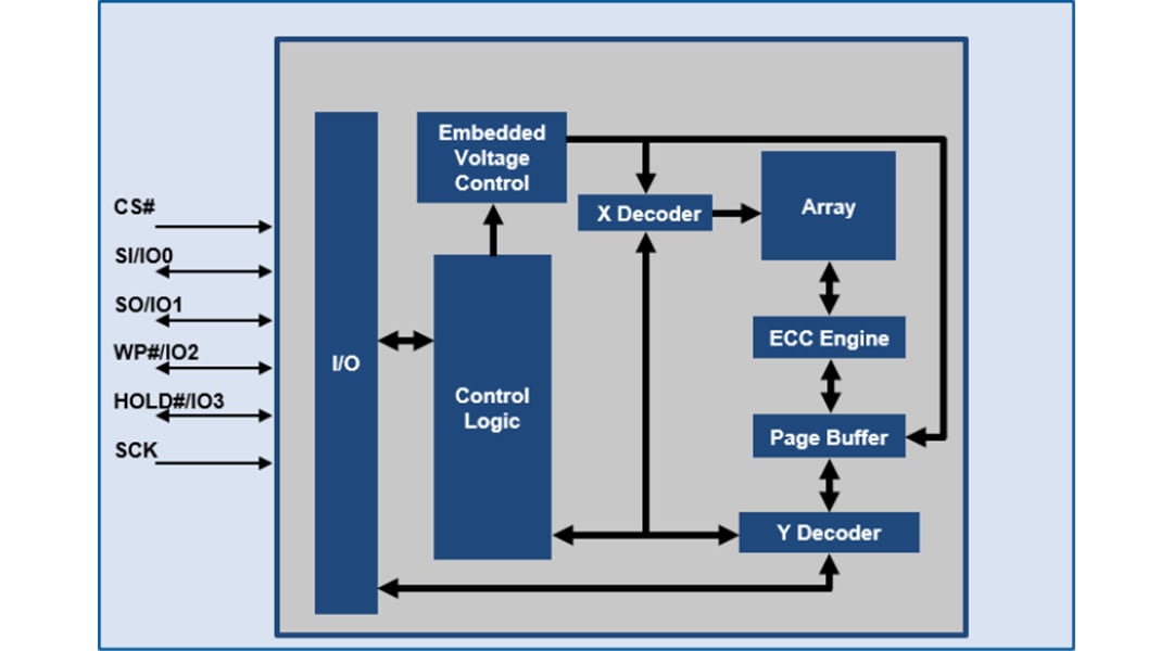 Blockdiagramm - SkyHigh Memory Gen3 ML-3 SPI NAND Flash-Speicher