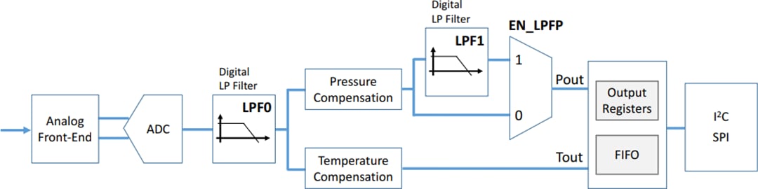 Blockdiagramm - STMicroelectronics LPS22CH Leistungsstarker MEMS-Nanodrucksensor