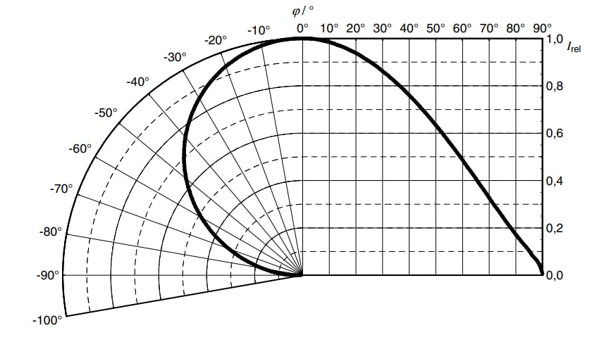 Infografik - ams OSRAM OSLON® Square GW CSSRM3.EM Hochleistungs-LEDs